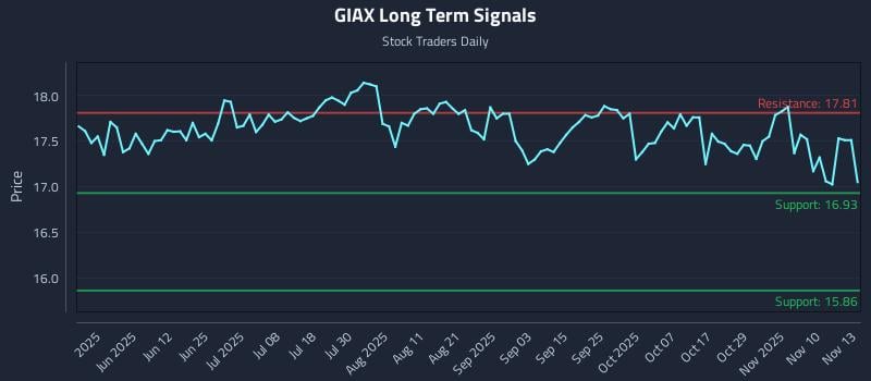 GIAX Long Term Analysis for November 13 2025 GIAX Long Term Analysis for November 13 2025