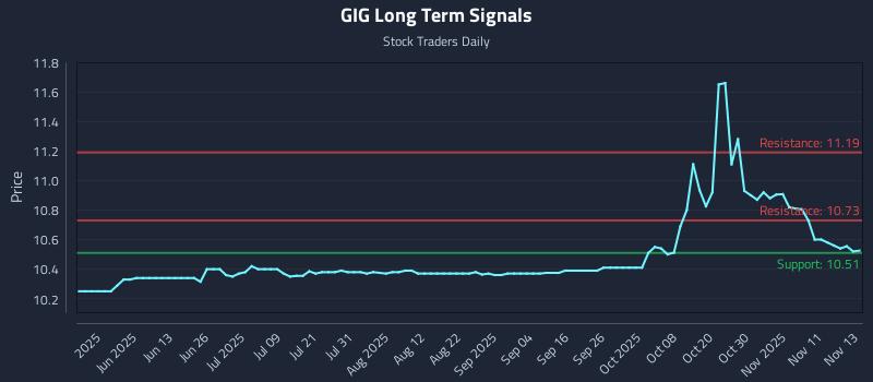 GIG Long Term Analysis for November 13 2025