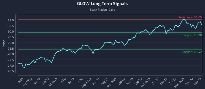 GLOW Long Term Analysis for November 13 2025