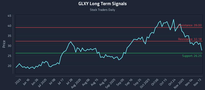 GLXY Long Term Analysis for November 13 2025 GLXY Long Term Analysis for November 13 2025