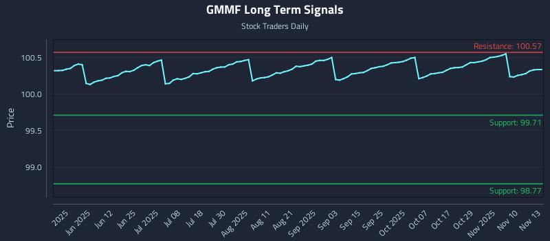 GMMF Long Term Analysis for November 13 2025