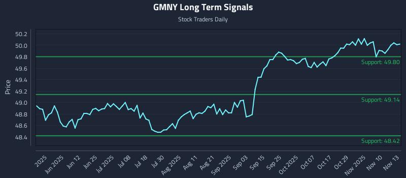 GMNY Long Term Analysis for November 13 2025 GMNY Long Term Analysis for November 13 2025