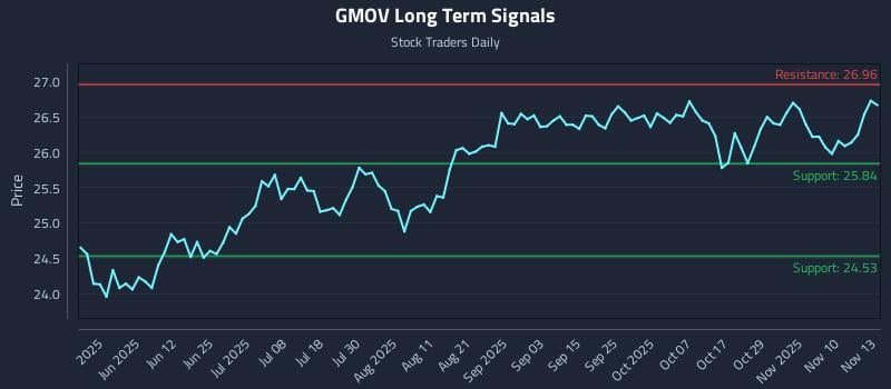 GMOV Long Term Analysis for November 13 2025