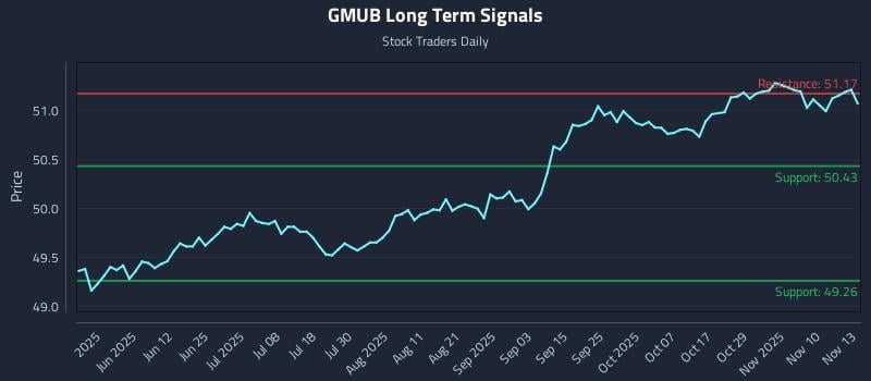GMUB Long Term Analysis for November 13 2025 GMUB Long Term Analysis for November 13 2025