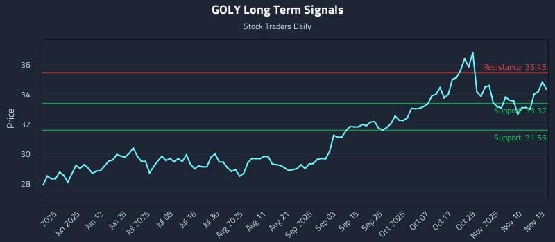 GOLY Long Term Analysis for November 13 2025 GOLY Long Term Analysis for November 13 2025