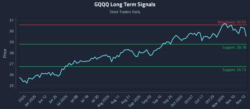 GQQQ Long Term Analysis for November 13 2025 GQQQ Long Term Analysis for November 13 2025