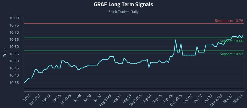 GRAF Long Term Analysis for November 13 2025 GRAF Long Term Analysis for November 13 2025