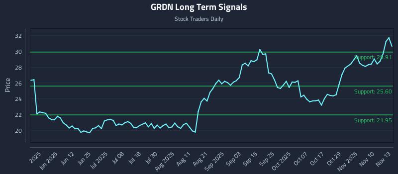 GRDN Long Term Analysis for November 13 2025 GRDN Long Term Analysis for November 13 2025