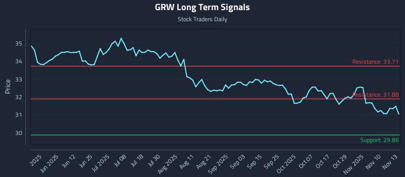 GRW Long Term Analysis for November 13 2025