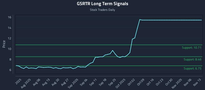 GSRTR Long Term Analysis for November 13 2025 GSRTR Long Term Analysis for November 13 2025