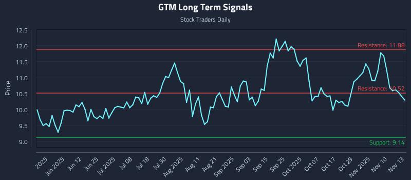 GTM Long Term Analysis for November 13 2025 GTM Long Term Analysis for November 13 2025