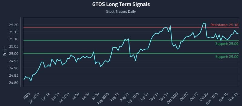GTOS Long Term Analysis for November 13 2025 GTOS Long Term Analysis for November 13 2025