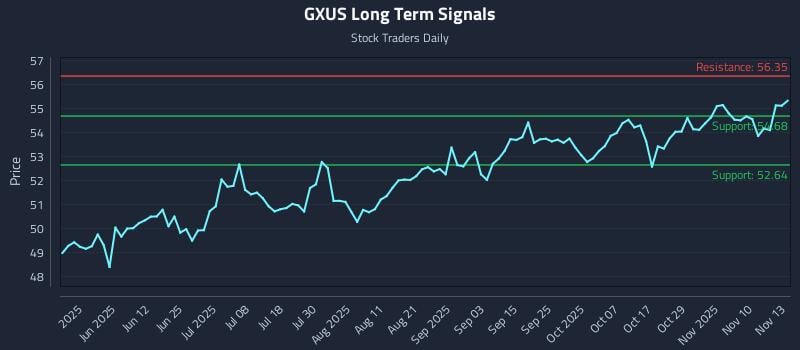 GXUS Long Term Analysis for November 13 2025 GXUS Long Term Analysis for November 13 2025