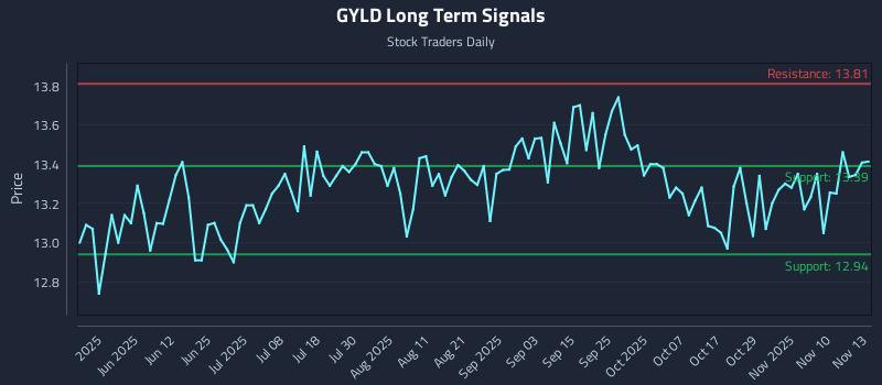 GYLD Long Term Analysis for November 13 2025 GYLD Long Term Analysis for November 13 2025