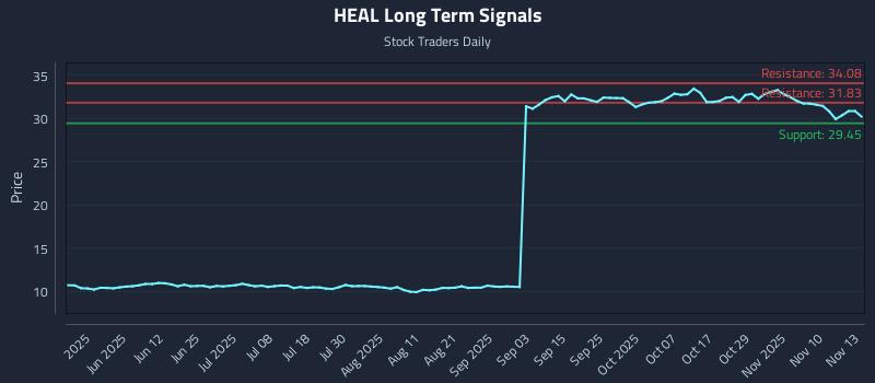HEAL Long Term Analysis for November 13 2025 HEAL Long Term Analysis for November 13 2025