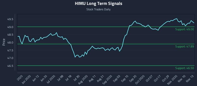 HIMU Long Term Analysis for November 13 2025