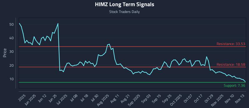 HIMZ Long Term Analysis for November 13 2025 HIMZ Long Term Analysis for November 13 2025
