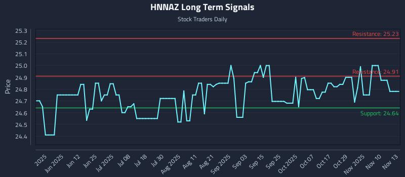 HNNAZ Long Term Analysis for November 13 2025 HNNAZ Long Term Analysis for November 13 2025