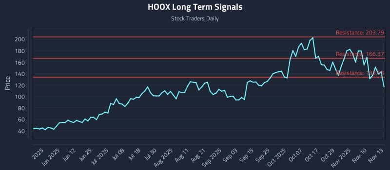 HOOX Long Term Analysis for November 13 2025 HOOX Long Term Analysis for November 13 2025