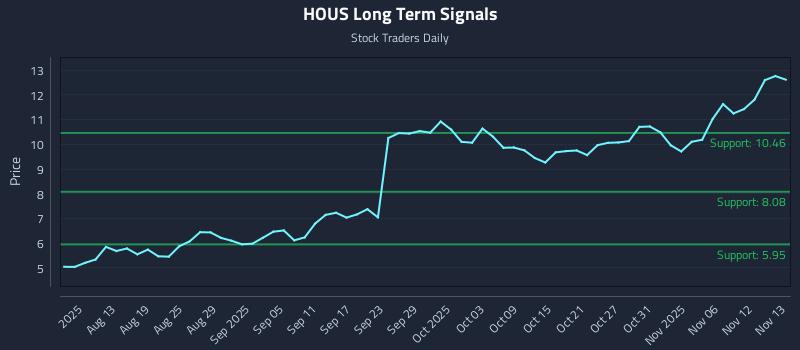 HOUS Long Term Analysis for November 13 2025 HOUS Long Term Analysis for November 13 2025