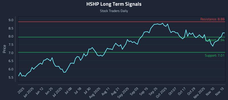 HSHP Long Term Analysis for November 13 2025 HSHP Long Term Analysis for November 13 2025