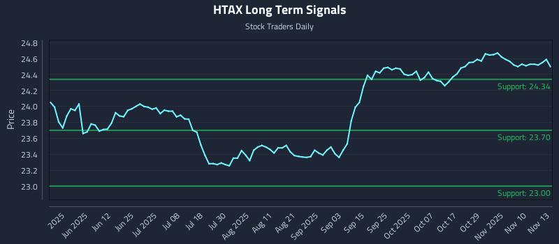 HTAX Long Term Analysis for November 13 2025 HTAX Long Term Analysis for November 13 2025