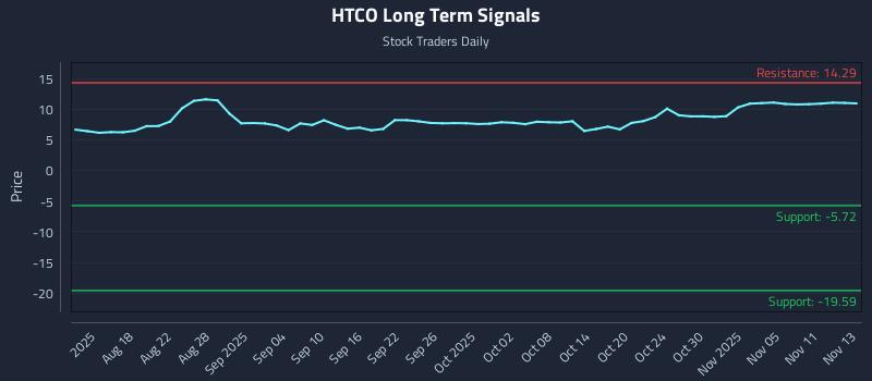 HTCO Long Term Analysis for November 13 2025