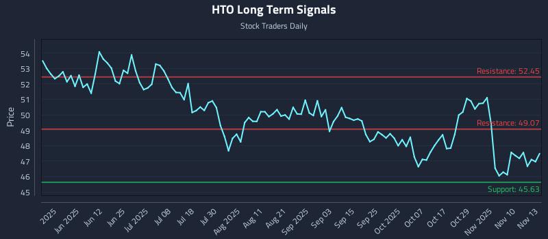 HTO Long Term Analysis for November 13 2025