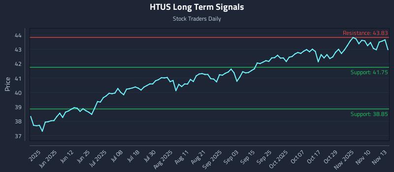 HTUS Long Term Analysis for November 13 2025 HTUS Long Term Analysis for November 13 2025