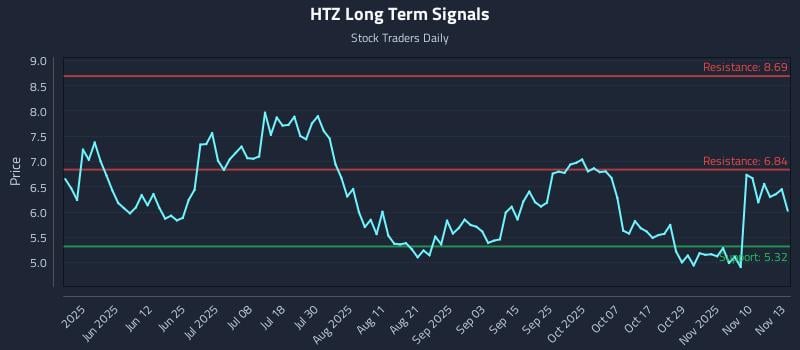 HTZ Long Term Analysis for November 13 2025 HTZ Long Term Analysis for November 13 2025