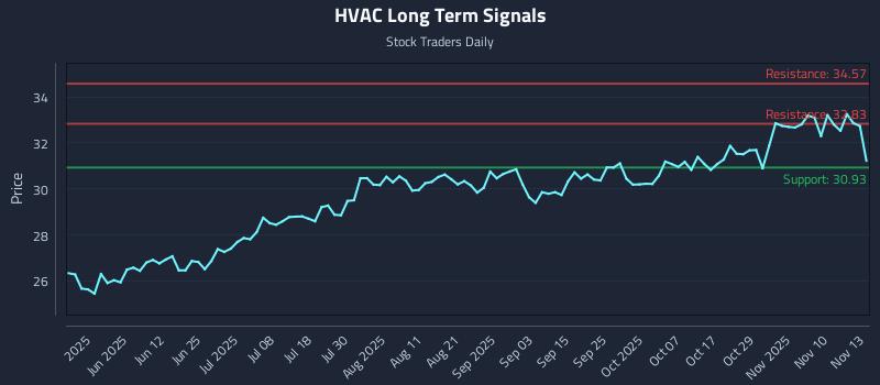 HVAC Long Term Analysis for November 13 2025 HVAC Long Term Analysis for November 13 2025