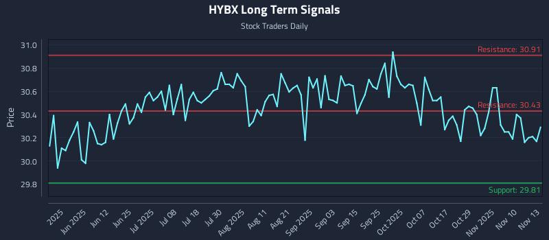 HYBX Long Term Analysis for November 13 2025 HYBX Long Term Analysis for November 13 2025