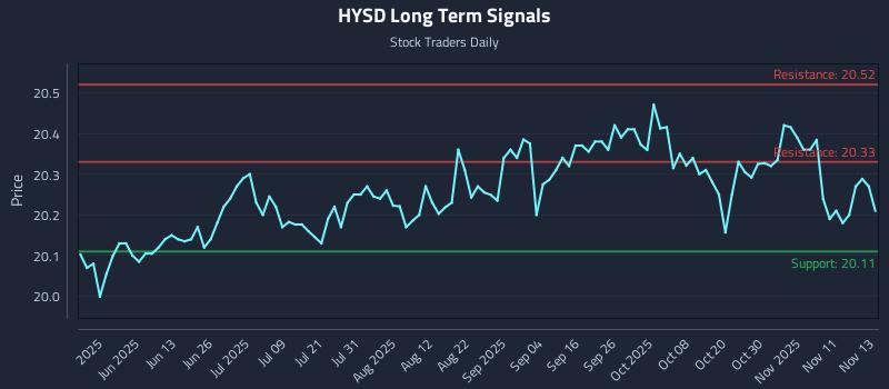 HYSD Long Term Analysis for November 13 2025