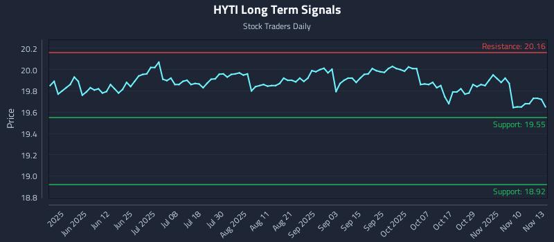 HYTI Long Term Analysis for November 13 2025