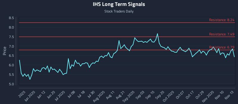 IHS Long Term Analysis for November 13 2025 IHS Long Term Analysis for November 13 2025