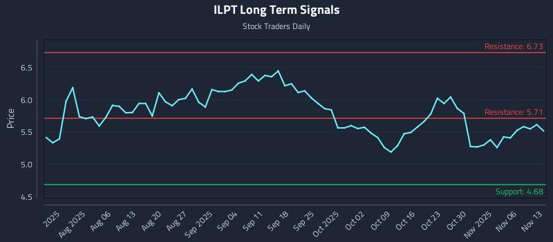 ILPT Long Term Analysis for November 13 2025
