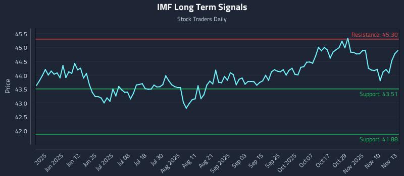 IMF Long Term Analysis for November 13 2025 IMF Long Term Analysis for November 13 2025