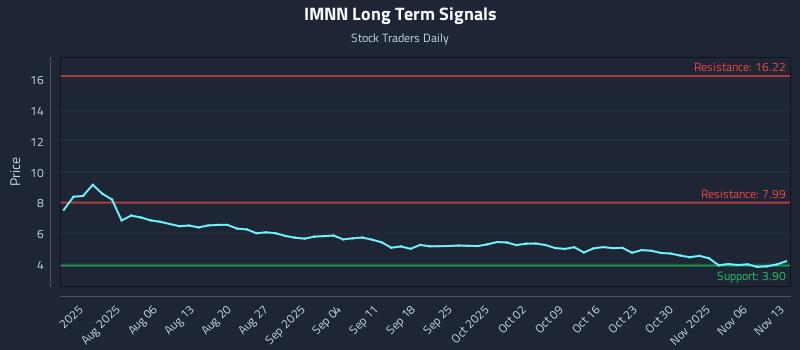 IMNN Long Term Analysis for November 13 2025 IMNN Long Term Analysis for November 13 2025