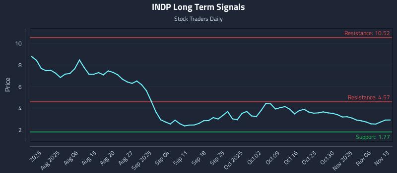 INDP Long Term Analysis for November 13 2025 INDP Long Term Analysis for November 13 2025