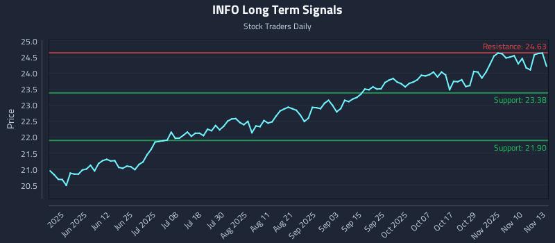 INFO Long Term Analysis for November 13 2025 INFO Long Term Analysis for November 13 2025