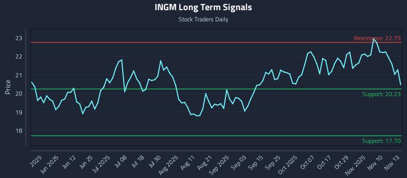 INGM Long Term Analysis for November 13 2025 INGM Long Term Analysis for November 13 2025