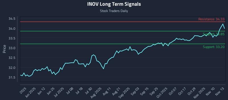 INOV Long Term Analysis for November 13 2025 INOV Long Term Analysis for November 13 2025