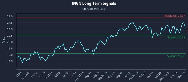 INVN Long Term Analysis for November 13 2025 INVN Long Term Analysis for November 13 2025