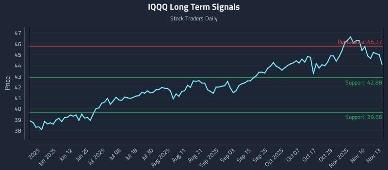 IQQQ Long Term Analysis for November 13 2025 IQQQ Long Term Analysis for November 13 2025
