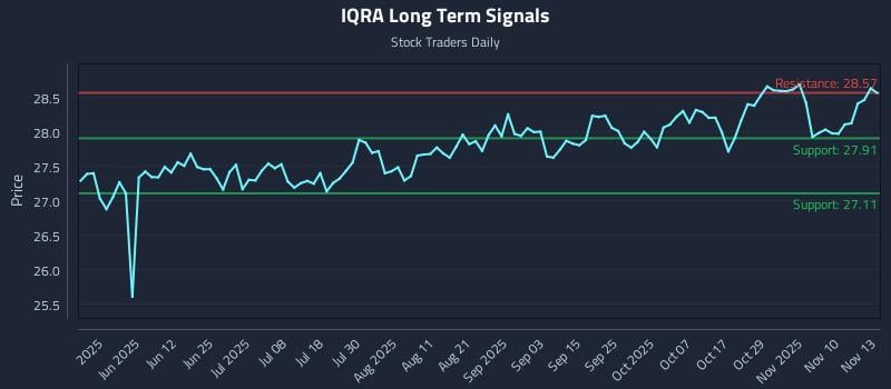 IQRA Long Term Analysis for November 13 2025 IQRA Long Term Analysis for November 13 2025