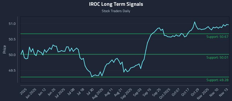 IROC Long Term Analysis for November 13 2025 IROC Long Term Analysis for November 13 2025