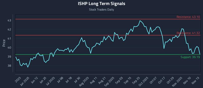 ISHP Long Term Analysis for November 13 2025 ISHP Long Term Analysis for November 13 2025