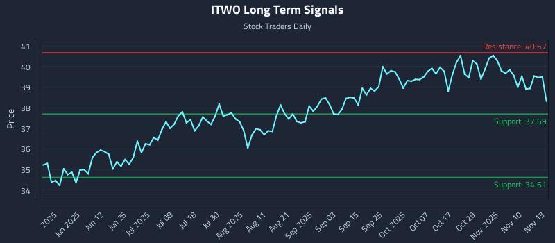 ITWO Long Term Analysis for November 13 2025 ITWO Long Term Analysis for November 13 2025