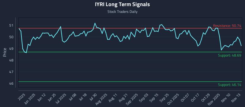 IYRI Long Term Analysis for November 13 2025 IYRI Long Term Analysis for November 13 2025