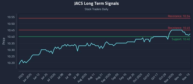 JACS Long Term Analysis for November 13 2025 JACS Long Term Analysis for November 13 2025